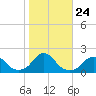 Tide chart for Oregon Inlet Beach, North Carolina on 2021/10/24
