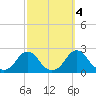 Tide chart for Oregon Inlet Beach, North Carolina on 2021/10/4