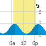 Tide chart for Oregon Inlet Beach, North Carolina on 2021/10/5