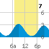 Tide chart for Oregon Inlet Beach, North Carolina on 2021/10/7