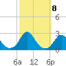 Tide chart for Oregon Inlet Beach, North Carolina on 2021/10/8