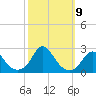 Tide chart for Oregon Inlet Beach, North Carolina on 2021/10/9