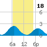 Tide chart for Oregon Inlet Beach, North Carolina on 2021/11/18