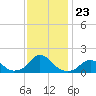Tide chart for Oregon Inlet Beach, North Carolina on 2021/11/23