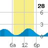 Tide chart for Oregon Inlet Beach, North Carolina on 2021/11/28