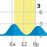 Tide chart for Oregon Inlet Beach, North Carolina on 2021/11/3