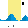 Tide chart for Oregon Inlet Beach, North Carolina on 2021/11/6