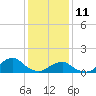 Tide chart for Oregon Inlet Beach, North Carolina on 2022/01/11