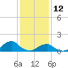 Tide chart for Oregon Inlet Beach, North Carolina on 2022/01/12