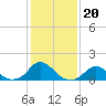 Tide chart for Oregon Inlet Beach, North Carolina on 2022/01/20