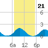 Tide chart for Oregon Inlet Beach, North Carolina on 2022/01/21
