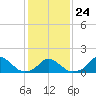 Tide chart for Oregon Inlet Beach, North Carolina on 2022/01/24