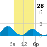 Tide chart for Oregon Inlet Beach, North Carolina on 2022/01/28