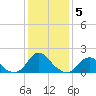 Tide chart for Oregon Inlet Beach, North Carolina on 2022/01/5