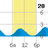 Tide chart for Oregon Inlet Beach, North Carolina on 2022/02/20