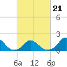 Tide chart for Oregon Inlet Beach, North Carolina on 2022/02/21
