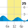 Tide chart for Oregon Inlet Beach, North Carolina on 2022/02/25