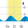 Tide chart for Oregon Inlet Beach, North Carolina on 2022/02/3