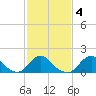 Tide chart for Oregon Inlet Beach, North Carolina on 2022/02/4