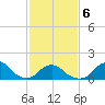 Tide chart for Oregon Inlet Beach, North Carolina on 2022/02/6