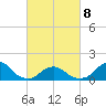 Tide chart for Oregon Inlet Beach, North Carolina on 2022/03/8