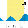 Tide chart for Oregon Inlet Beach, North Carolina on 2022/06/15