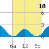 Tide chart for Oregon Inlet Beach, North Carolina on 2022/06/18