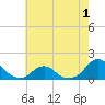 Tide chart for Oregon Inlet Beach, North Carolina on 2022/06/1