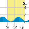 Tide chart for Oregon Inlet Beach, North Carolina on 2022/06/21