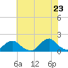 Tide chart for Oregon Inlet Beach, North Carolina on 2022/06/23