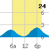Tide chart for Oregon Inlet Beach, North Carolina on 2022/06/24