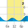 Tide chart for Oregon Inlet Beach, North Carolina on 2022/06/2