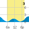 Tide chart for Oregon Inlet Beach, North Carolina on 2022/06/3