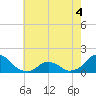 Tide chart for Oregon Inlet Beach, North Carolina on 2022/06/4