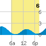 Tide chart for Oregon Inlet Beach, North Carolina on 2022/06/6