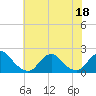 Tide chart for Oregon Inlet Beach, North Carolina on 2022/07/18
