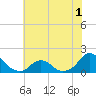 Tide chart for Oregon Inlet Beach, North Carolina on 2022/07/1