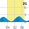 Tide chart for Oregon Inlet Beach, North Carolina on 2022/07/21
