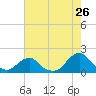 Tide chart for Oregon Inlet Beach, North Carolina on 2022/07/26