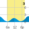 Tide chart for Oregon Inlet Beach, North Carolina on 2022/07/3