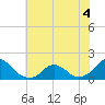 Tide chart for Oregon Inlet Beach, North Carolina on 2022/07/4