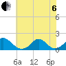 Tide chart for Oregon Inlet Beach, North Carolina on 2022/07/6