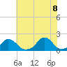Tide chart for Oregon Inlet Beach, North Carolina on 2022/07/8