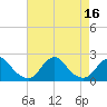 Tide chart for Oregon Inlet Beach, North Carolina on 2022/08/16