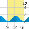 Tide chart for Oregon Inlet Beach, North Carolina on 2022/08/17