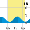 Tide chart for Oregon Inlet Beach, North Carolina on 2022/08/18
