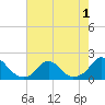 Tide chart for Oregon Inlet Beach, North Carolina on 2022/08/1