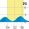 Tide chart for Oregon Inlet Beach, North Carolina on 2022/08/21
