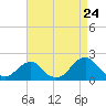 Tide chart for Oregon Inlet Beach, North Carolina on 2022/08/24