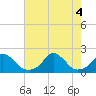 Tide chart for Oregon Inlet Beach, North Carolina on 2022/08/4